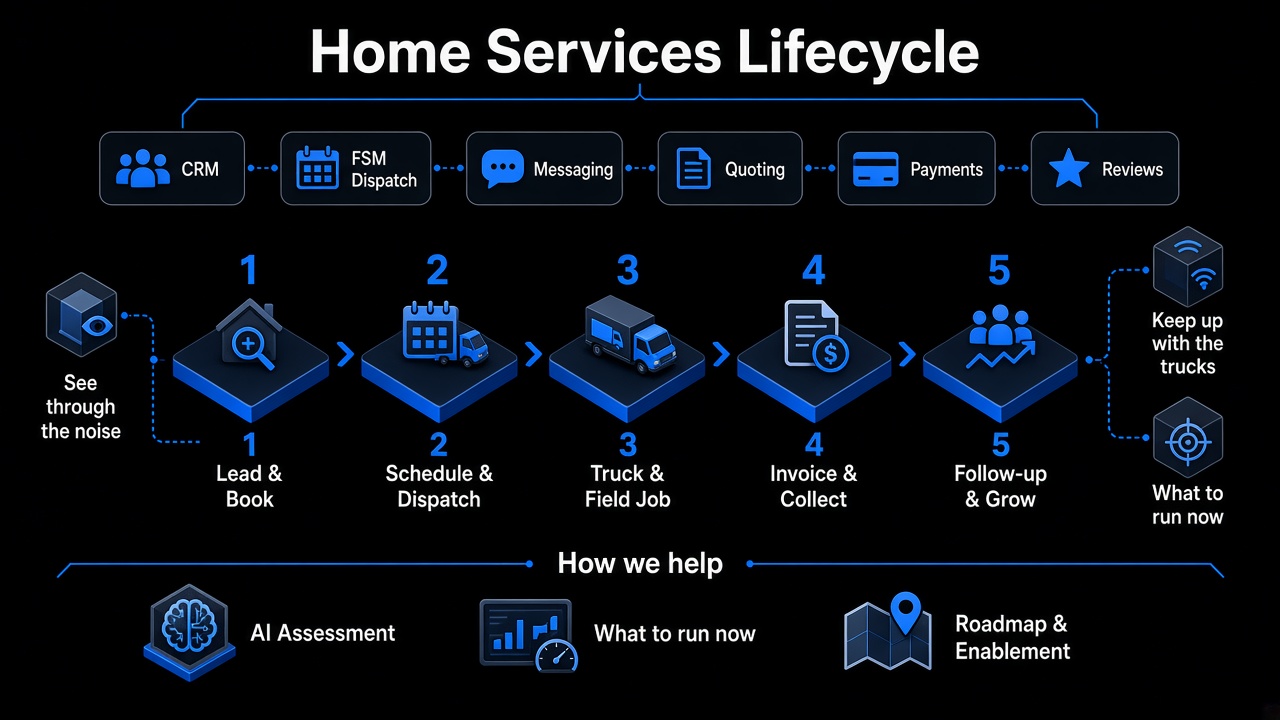 Isometric diagram of the home services lifecycle from lead to follow-up, systems used, and how AI Assessment, What to run now, and Roadmap and Enablement help